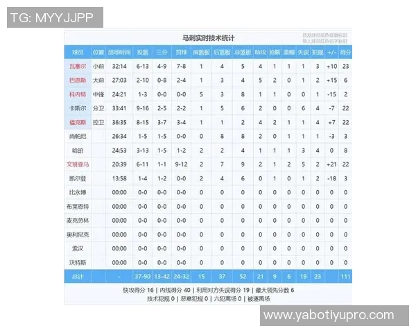 文班亚马状态回暖过去9场比赛展现出场均25分9板2盖帽的优异表现 文班亚马状态回暖过去9场比赛展现出场均25分9板2盖帽的优异表现